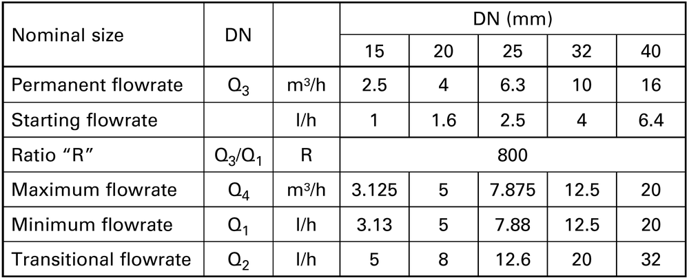 Sensus - iPerl - Technical Data