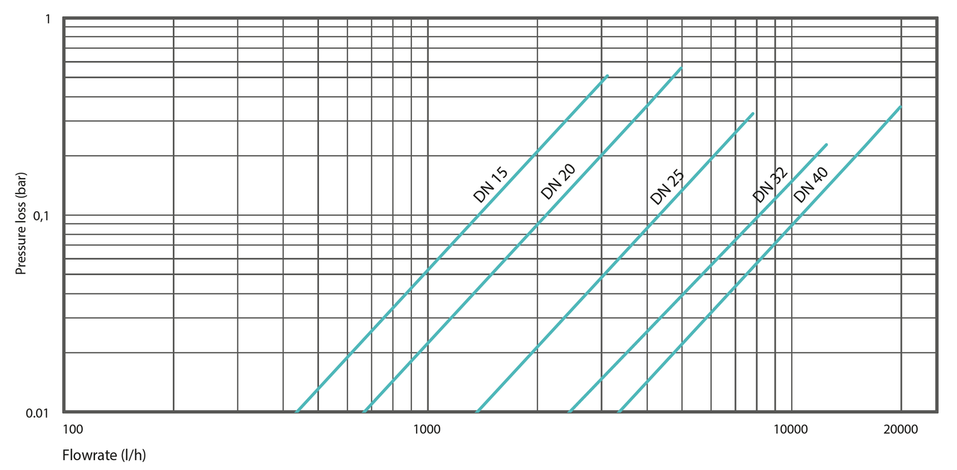 Sensus - iPerl - Typical Pressure loss Curve