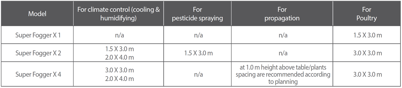 Super Fogger - Applications and recommended spacing