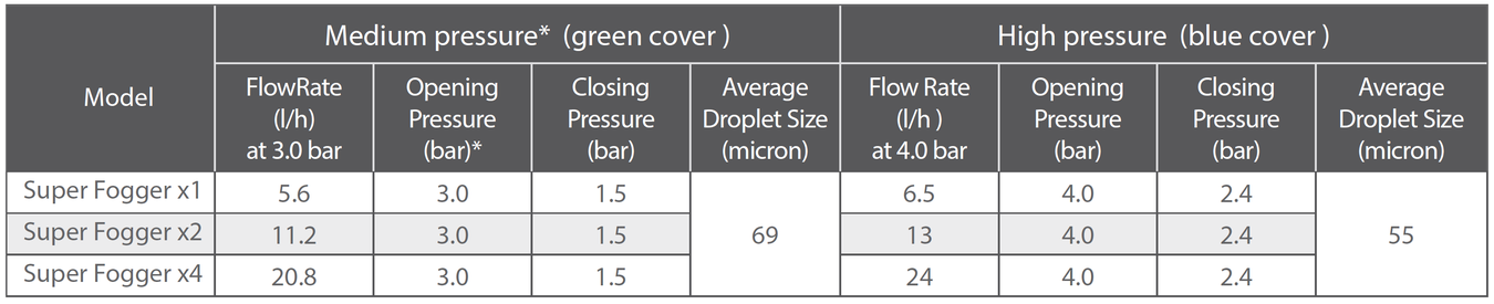 Super Fogger - Technical data