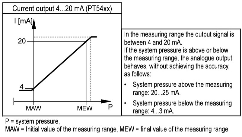 Talgil - Pressure Transducer - Functions