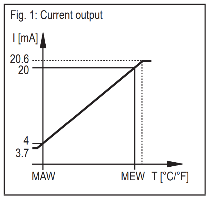 Talgil - Air temperature Sensor - Current output