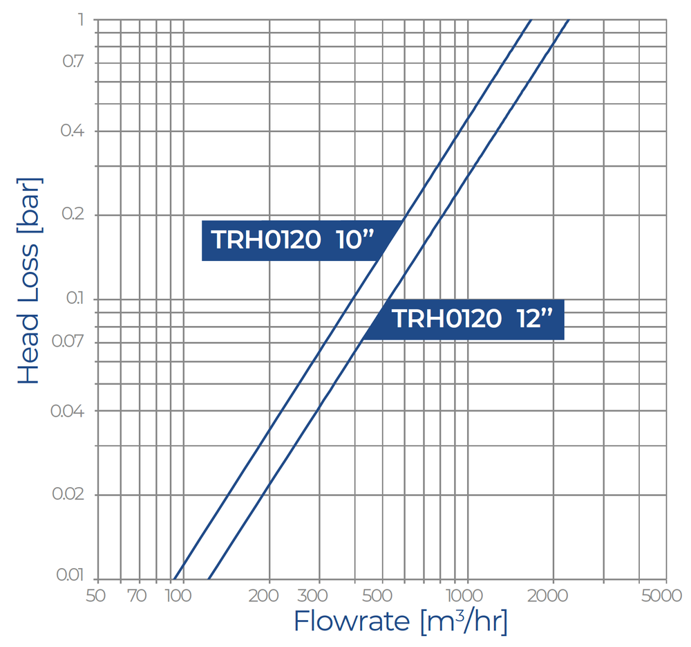 Trident 12000H Head Loss Graph