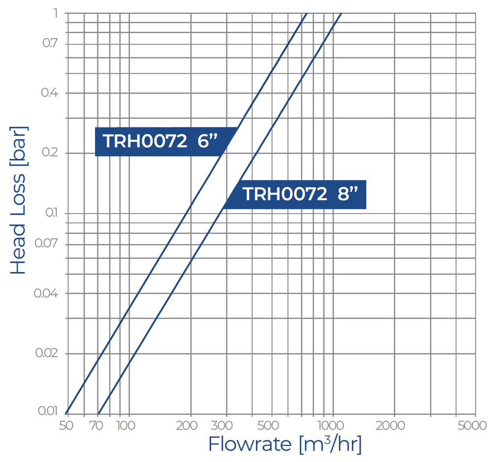 Trident 7200H Head Loss Graph
