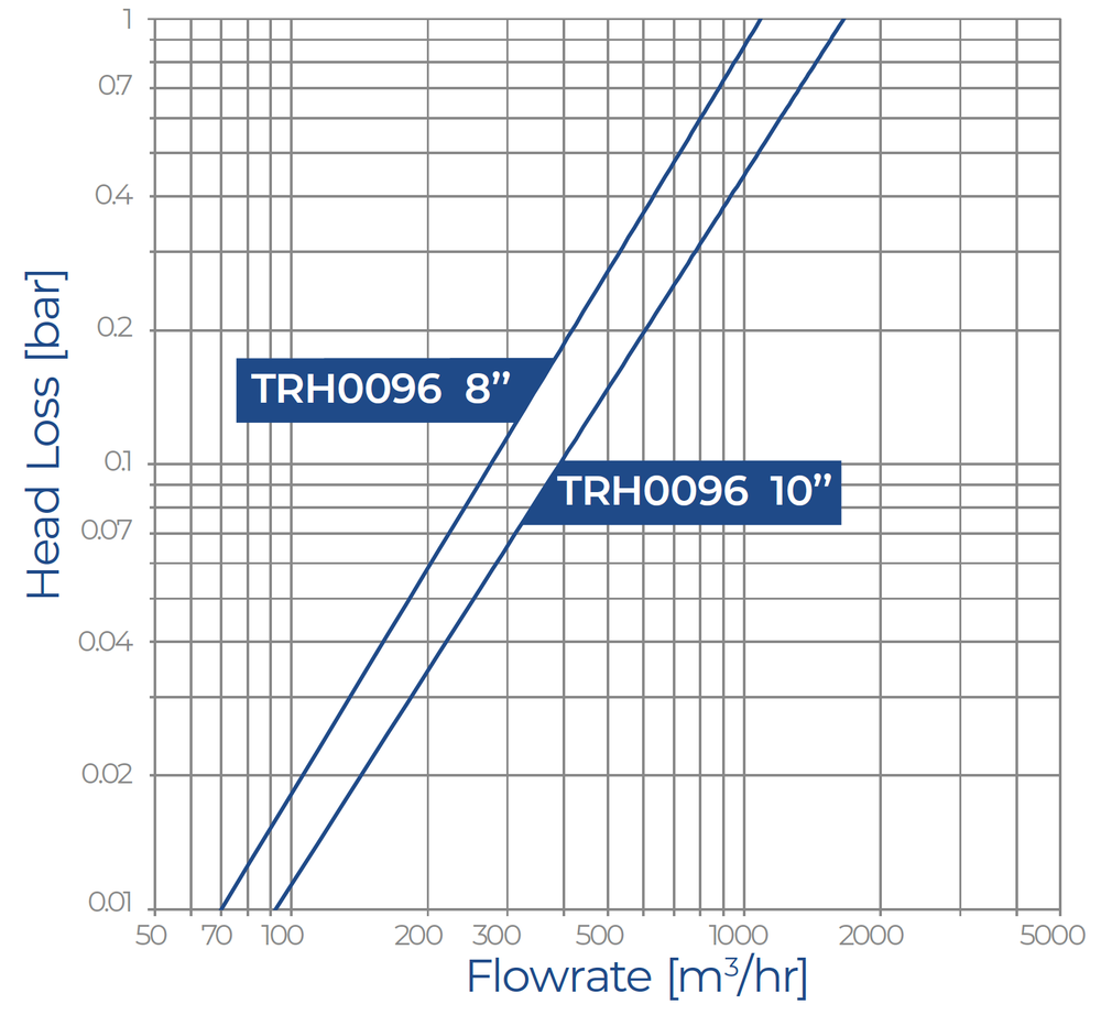 Trident 9600H Head Loss Graph