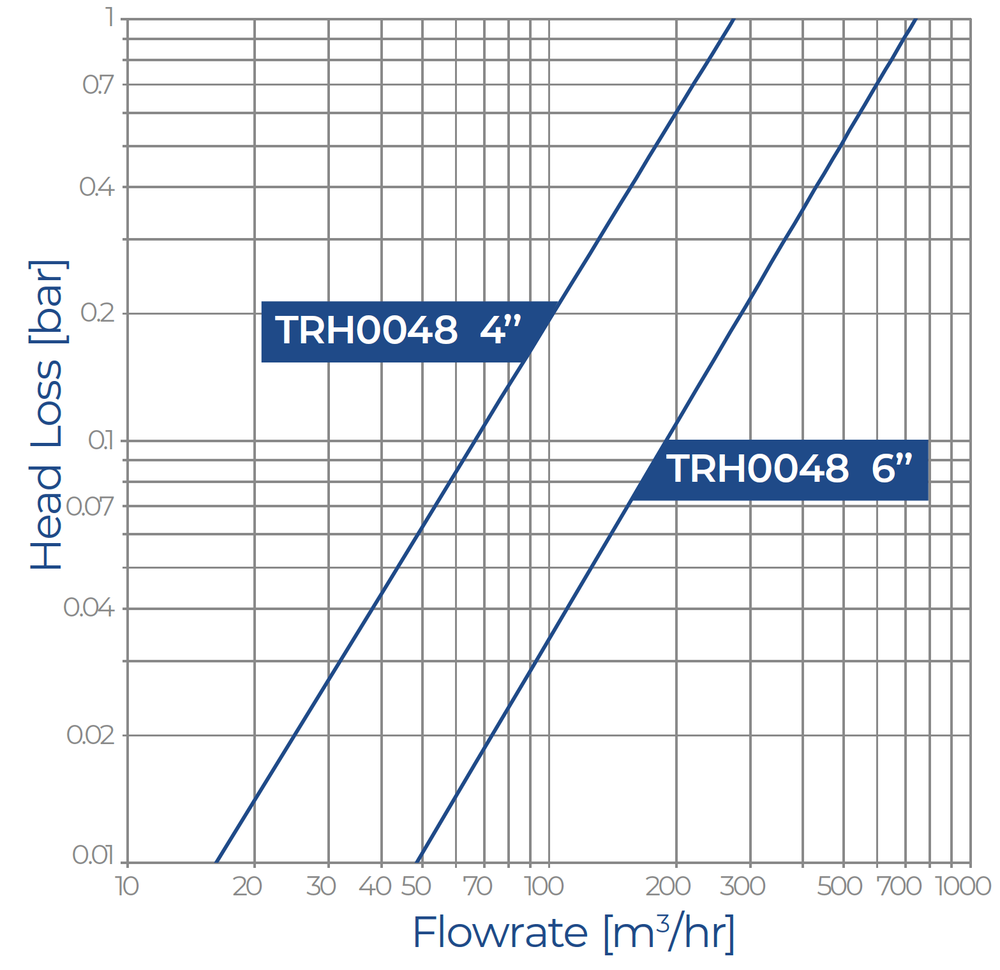 Trident HeadLoss Graph