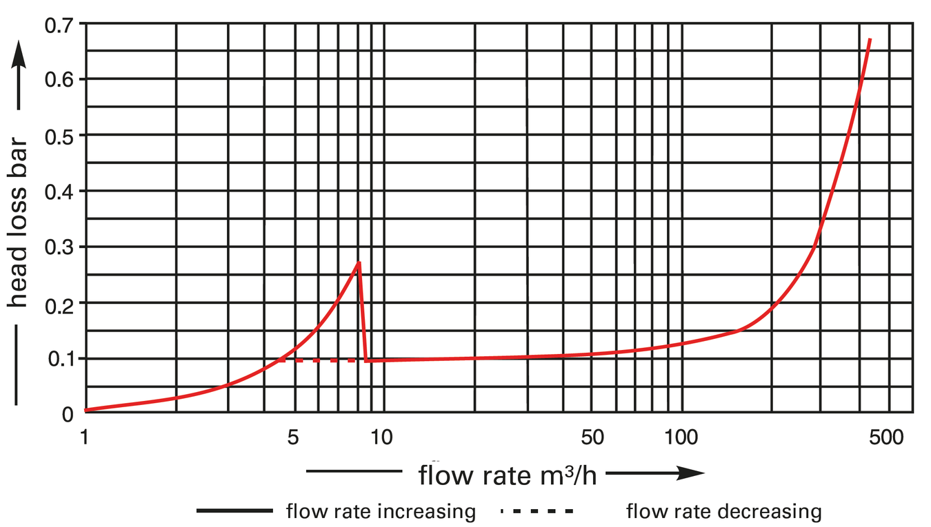 Typical headloss Curve