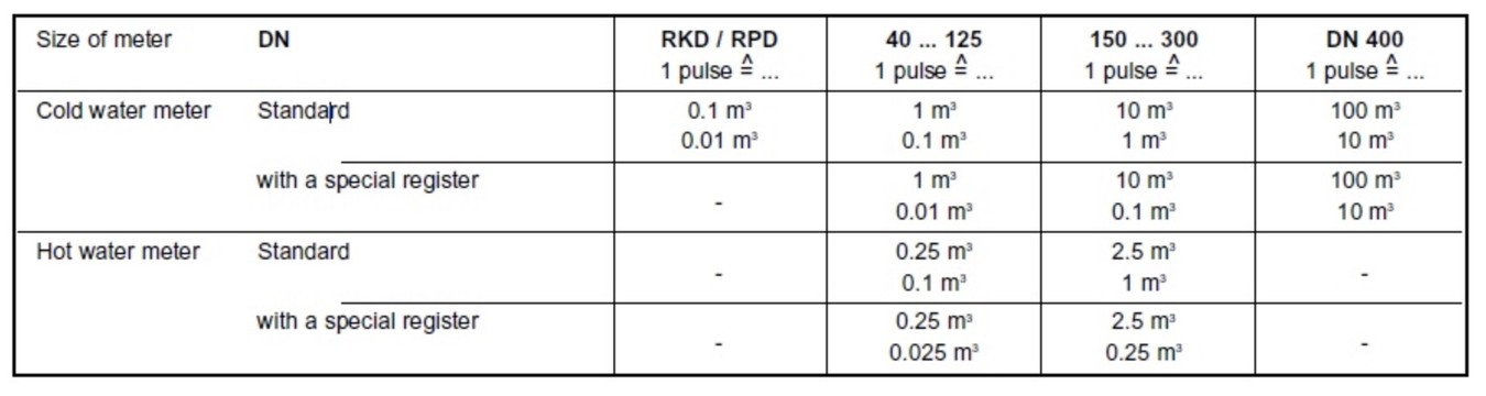 WPD-Pulse Value