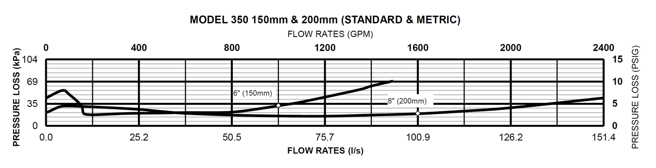 Zurn Wilins - 350L - 150,200mm - Flow Rates