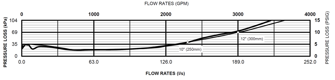 Zurn Wilins - 350L - 250,300mm - Flow Rates