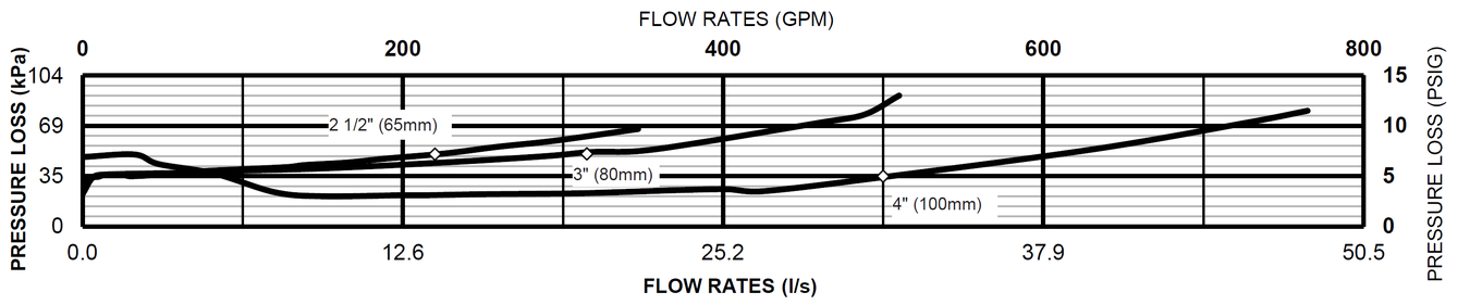 Zurn Wilins - 350L - 65,80,100mm - Flow Rates