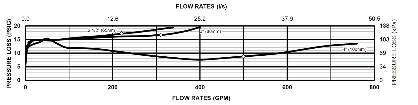 Zurn Wilkins - 375DA-2.5, 3, 4 Inches - Flow Rates