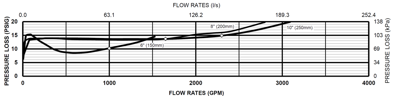 Zurn Wilkins - 375DA-6, 8, 10 Inches - Flow Rates
