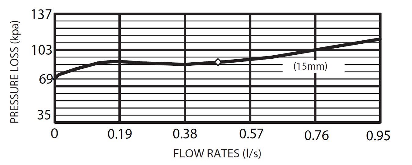 Zurn Wilins - 975LXL - Flow Rates