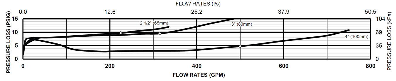 Zurn Wilkins - 350DA - Flow characteristics 1