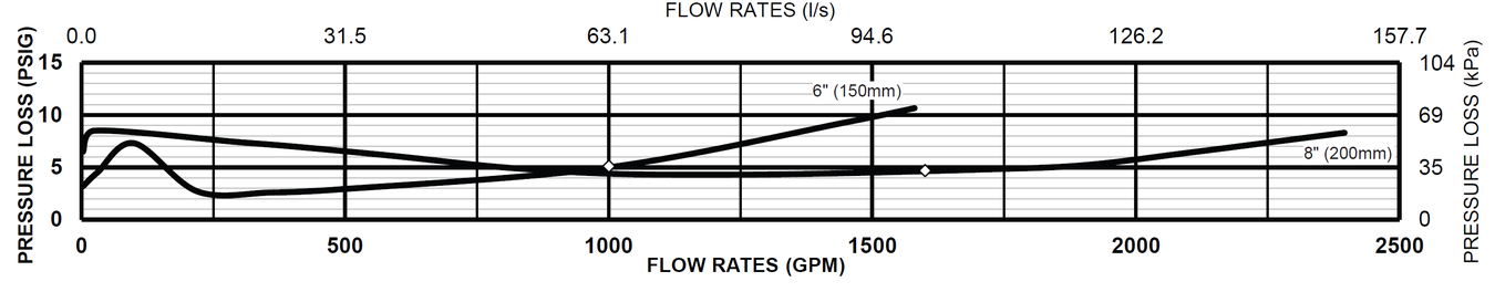 Zurn Wilkins - 350DA - Flow characteristics 2