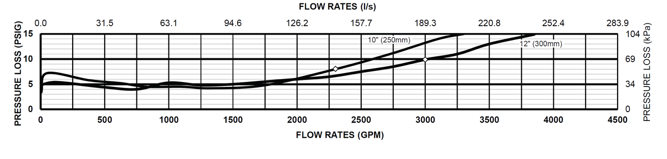Zurn Wilkins - 350DA - Flow characteristics 3
