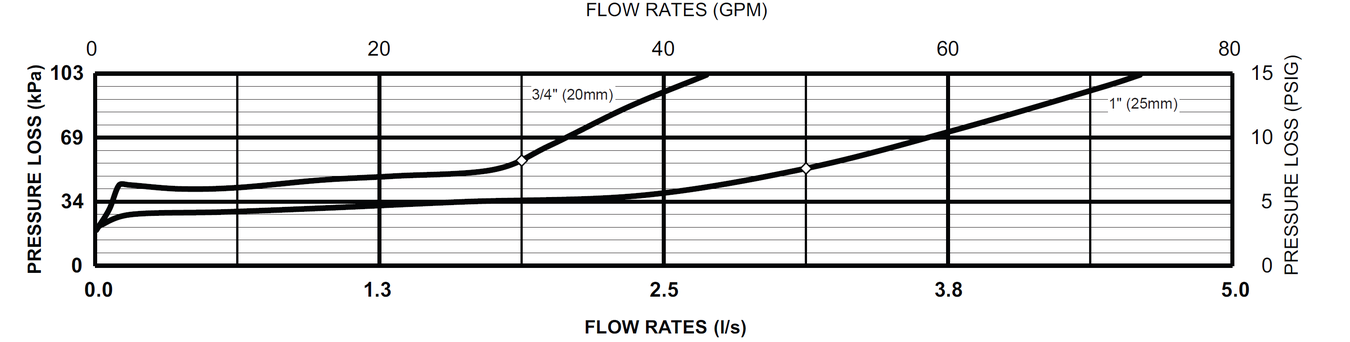 Zurn Wilkins - 350LXL20-25mm - Flow Rates