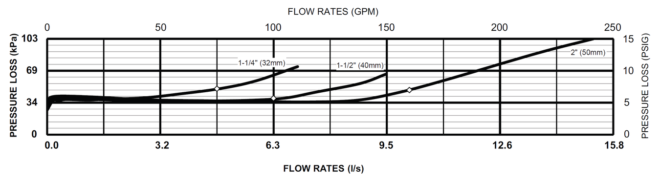Zurn Wilkins - 350LXL32-50mm - Flow Rates
