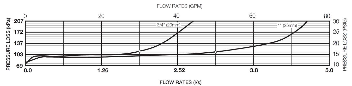 Zurn Wilkins - 375LXL20-25mm - Flow characteristics