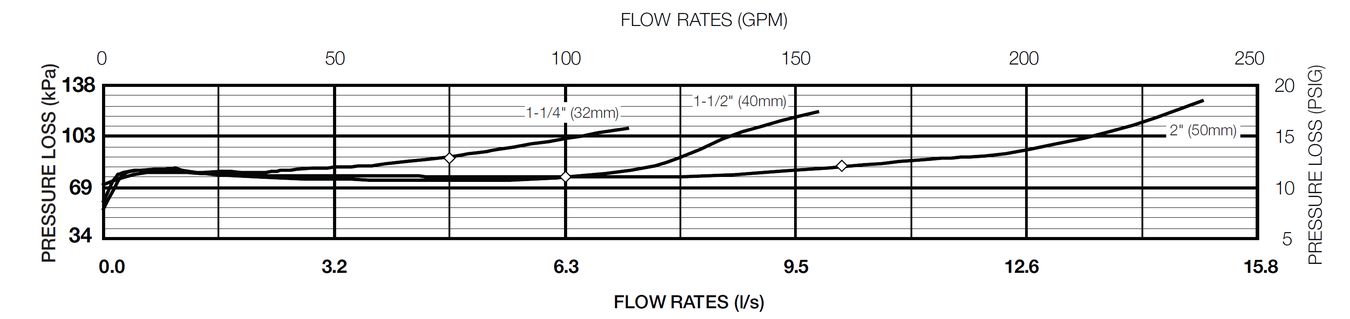 Zurn Wilkins - 375LXL_32-50mm - Flow Characteristics