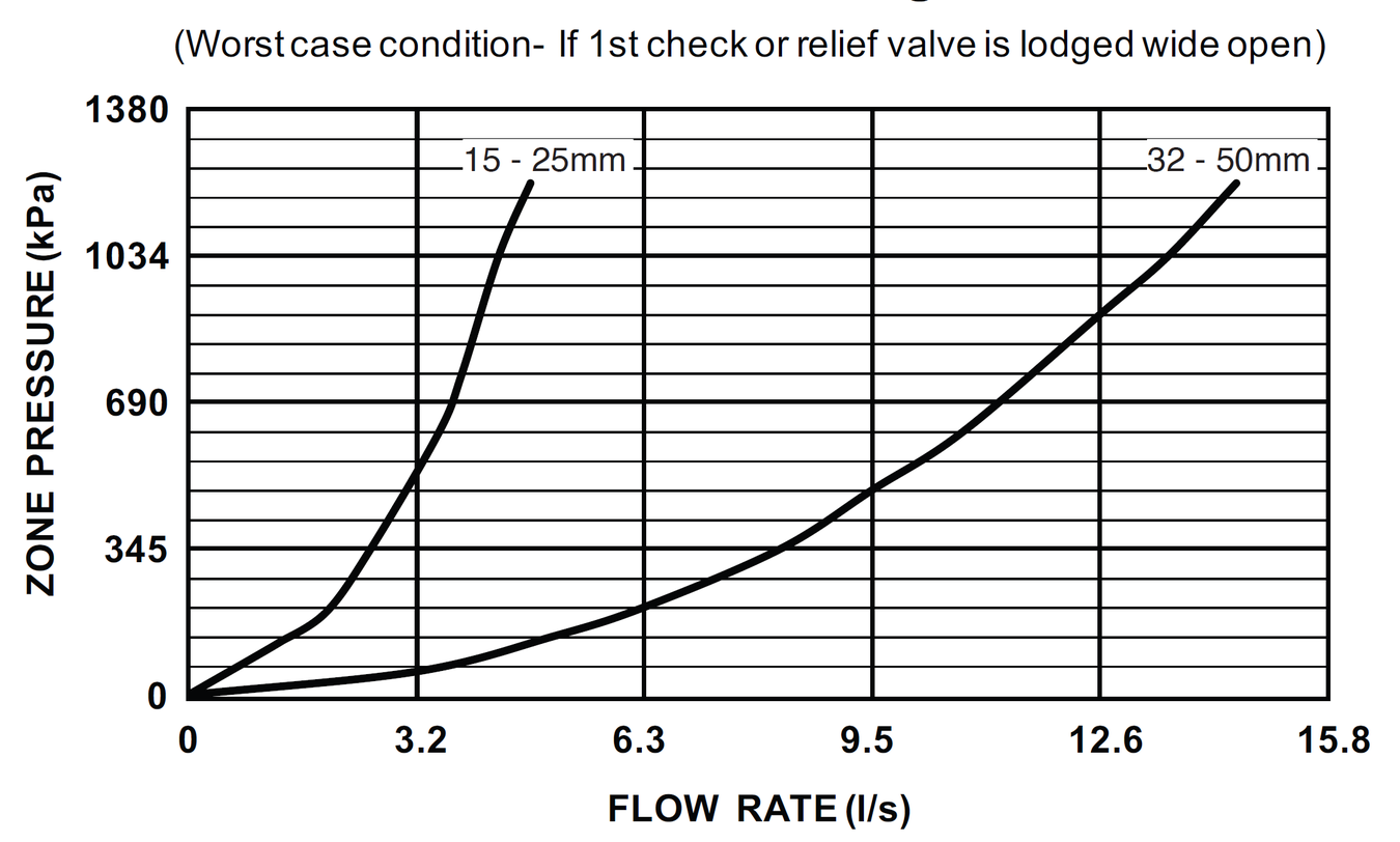 Zurn Wilkins - 375LXL_32-50mm - Relief Valve Discharge Rates