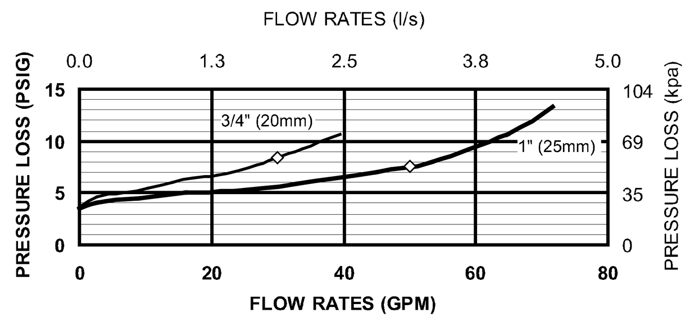Zurn Wilkins - 460 Series -  Flow Characteristics 2