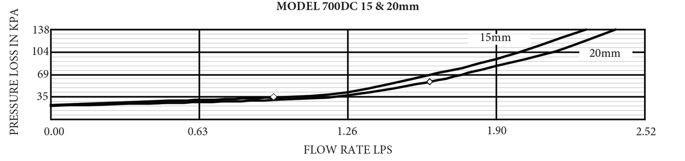 Zurn Wilkins - 700 Series - Flow Characteristics 1