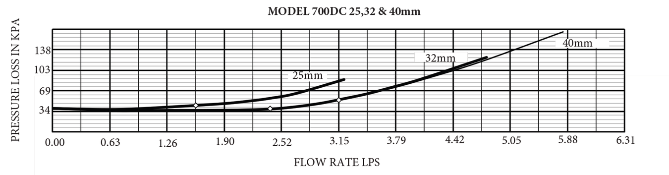 Zurn Wilkins - 700 Series - Flow Characteristics 2