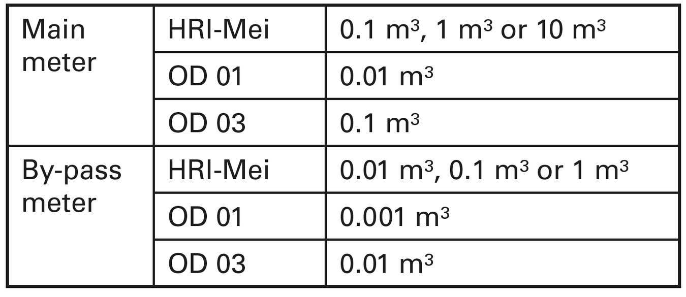 standard register